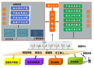 能耗數據分析 高效數據處理與存儲支持服務